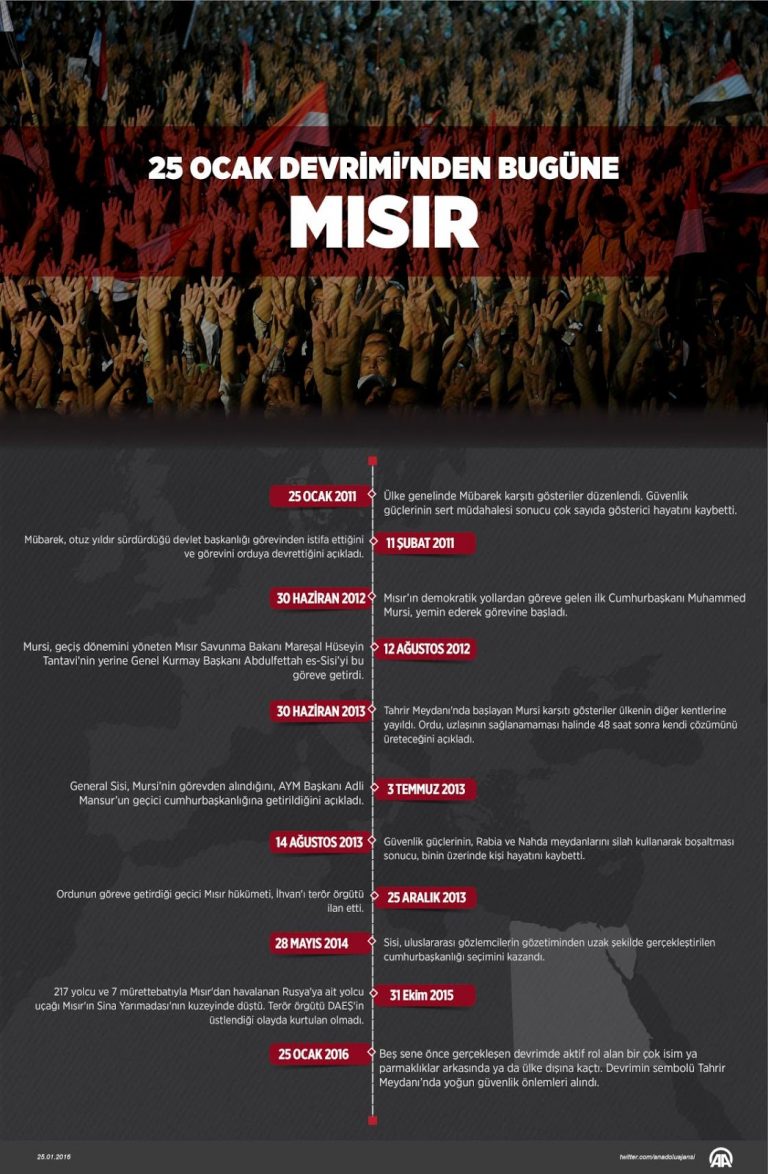 Arap Baharı’ndan Bugüne Mısır