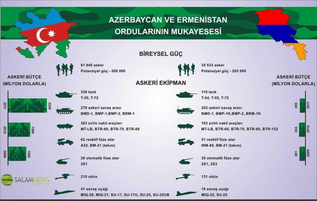 Azerbaycan Ermenistan Ordularının Kıyaslaması