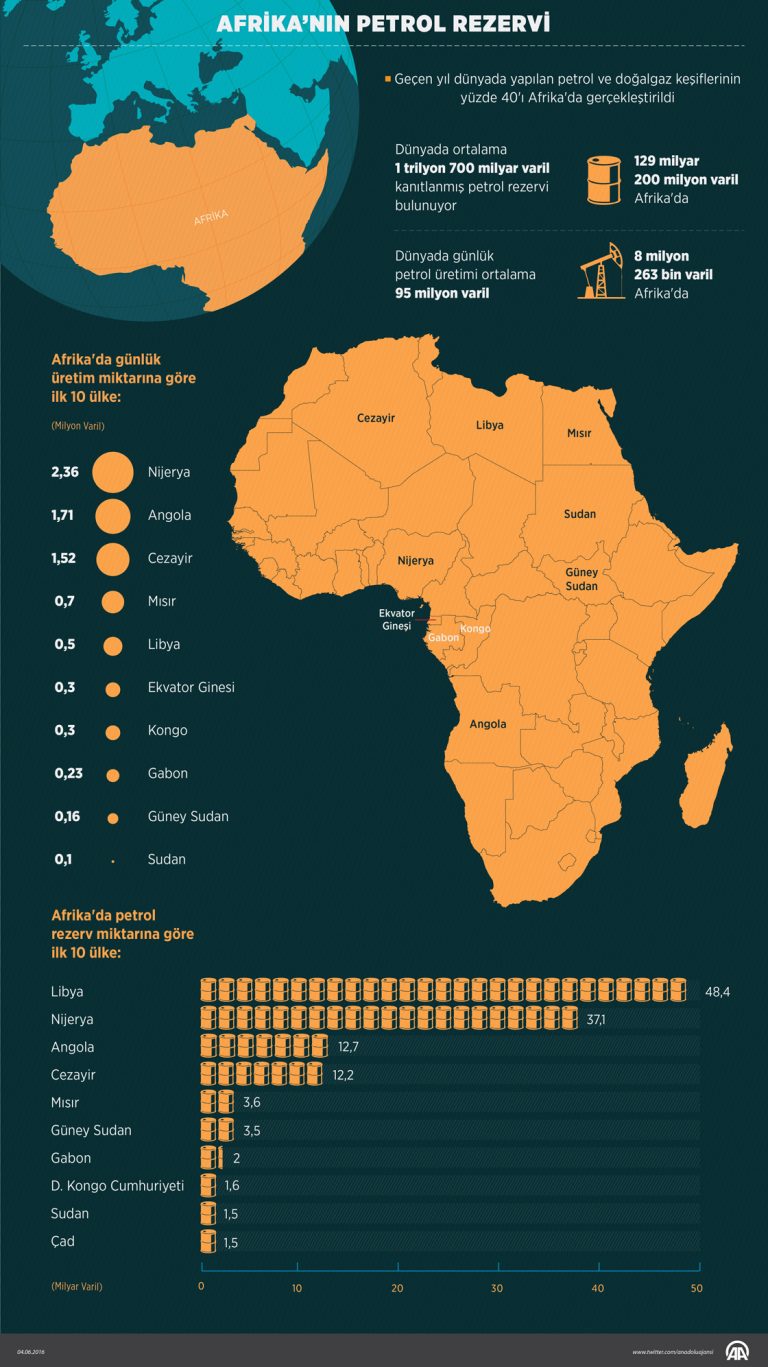 Afrika’daki Petrol Rezervleri ve İlk 10 Ülke