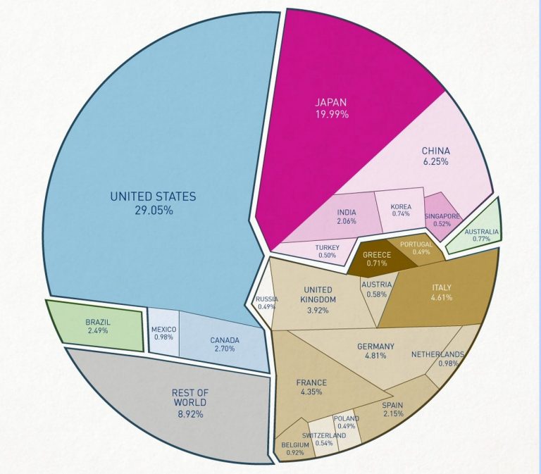 Dünya Ülkelerinin Borçları (Grafik)