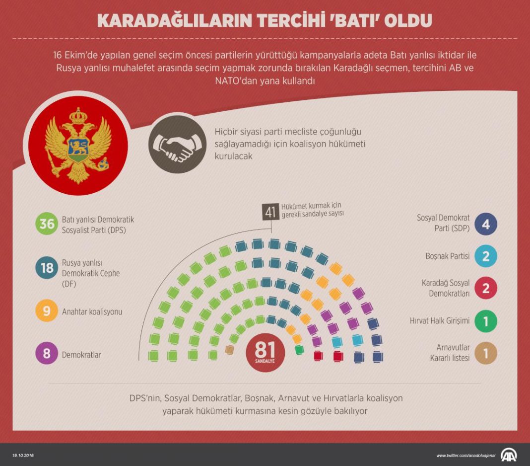 Karadağ’da Halk Rusya’ya Karşı ‘Batı’yı seçti
