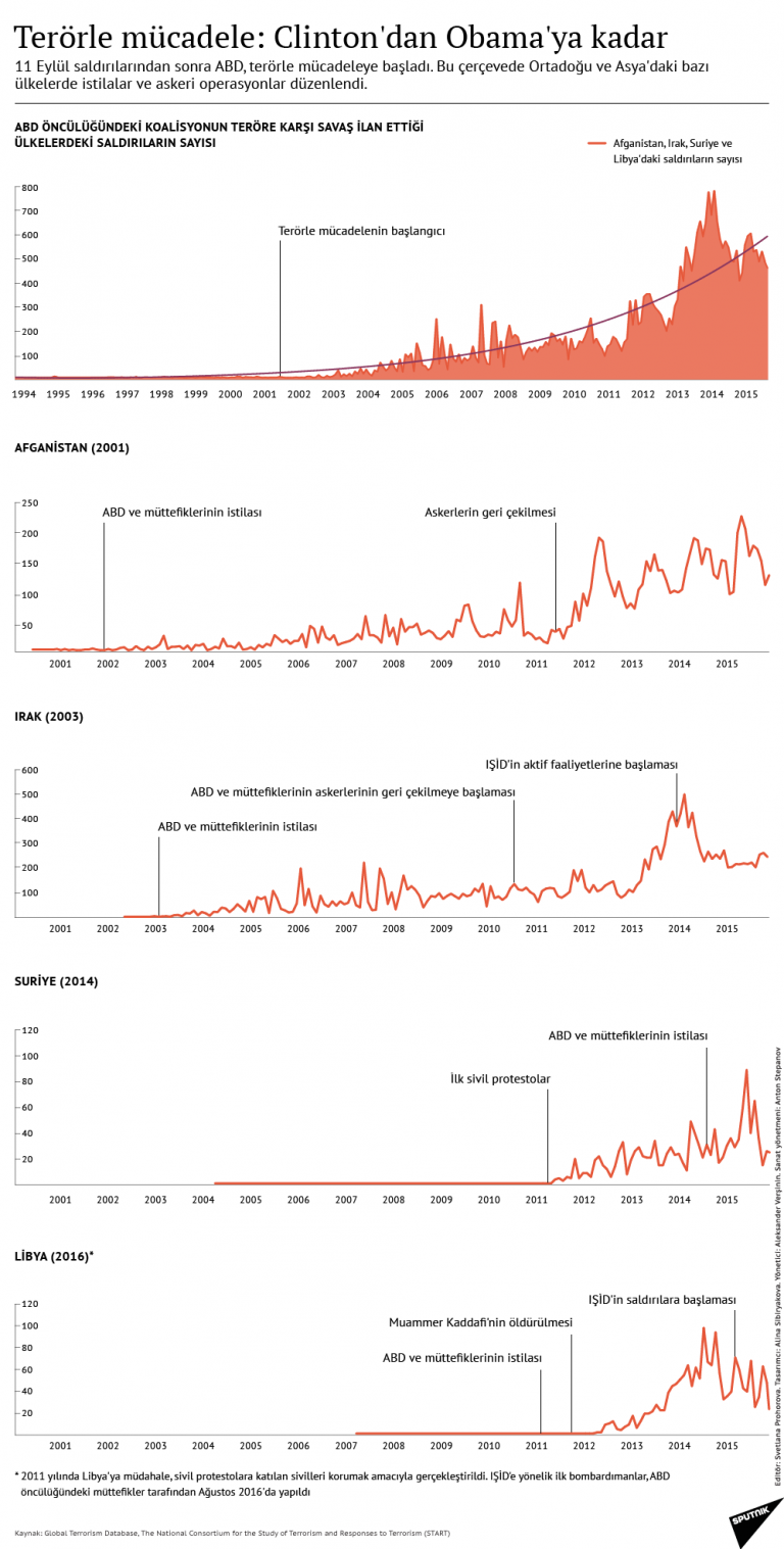 ABD’nin 4 ülkedeki ‘Terörle Mücadelesi’