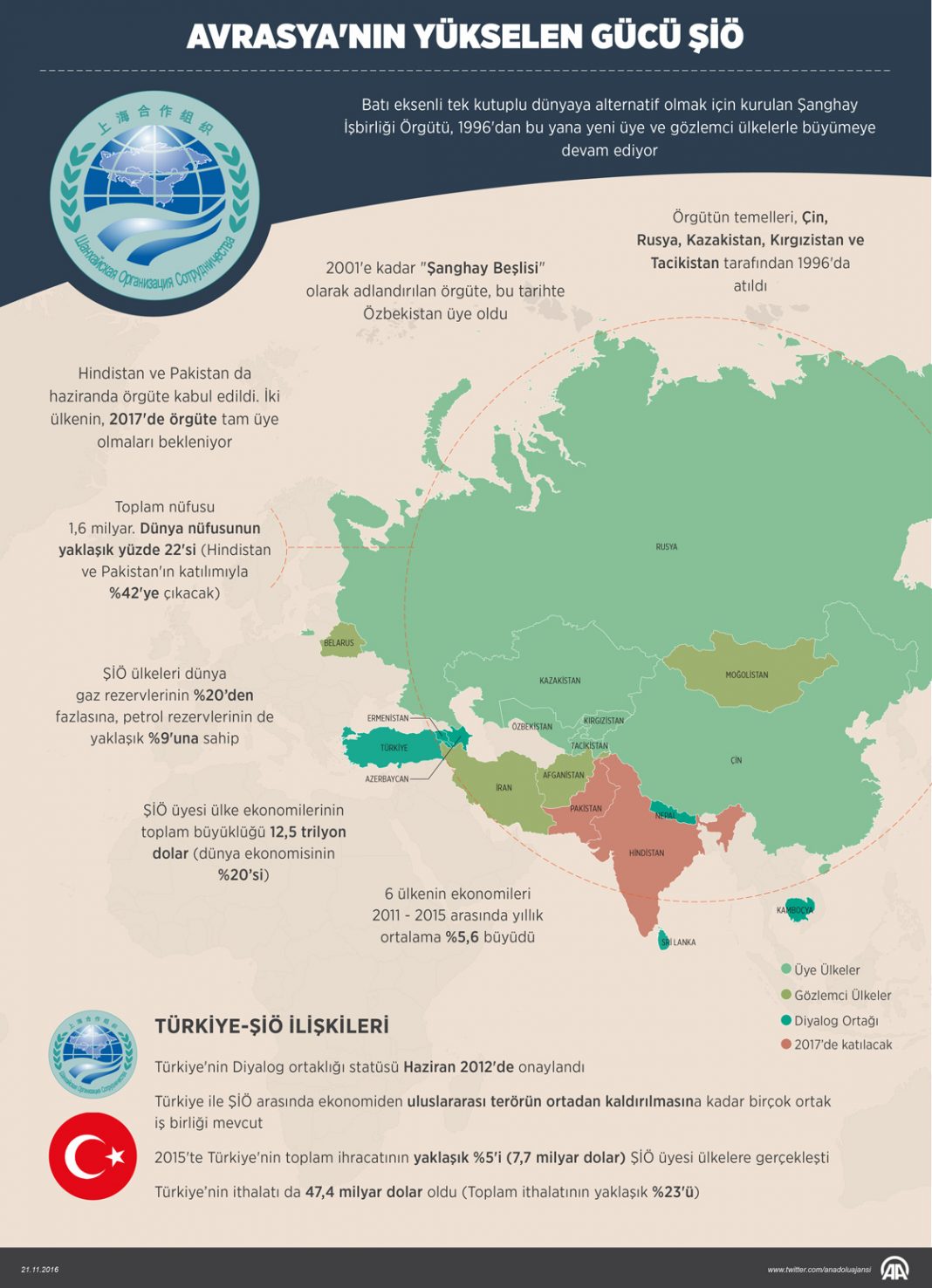 Şanghay İşbirliği Örgütü (ŞİO) ve Türkiye