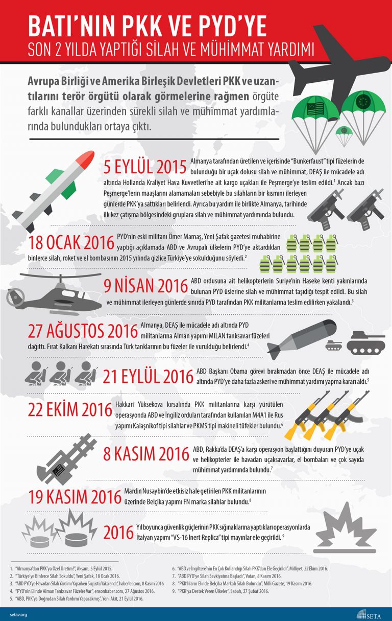 Batı’nın PKK ve PYD’ye  Son 2 Yılda Yaptığı Silah Yardımı