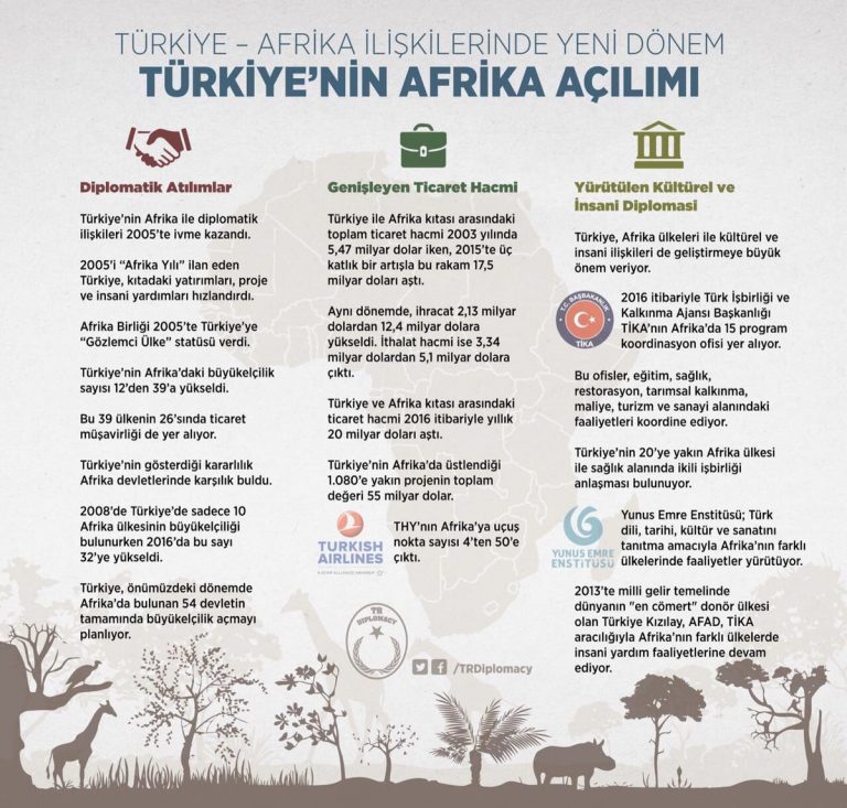 Türkiye Afrika İlişkilerinin Kısa Özeti