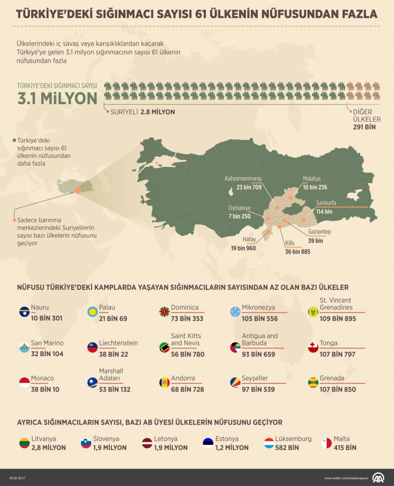 Türkiye’deki Sığınmacı Sayısı 61 Ülkenin Nüfusundan Fazla