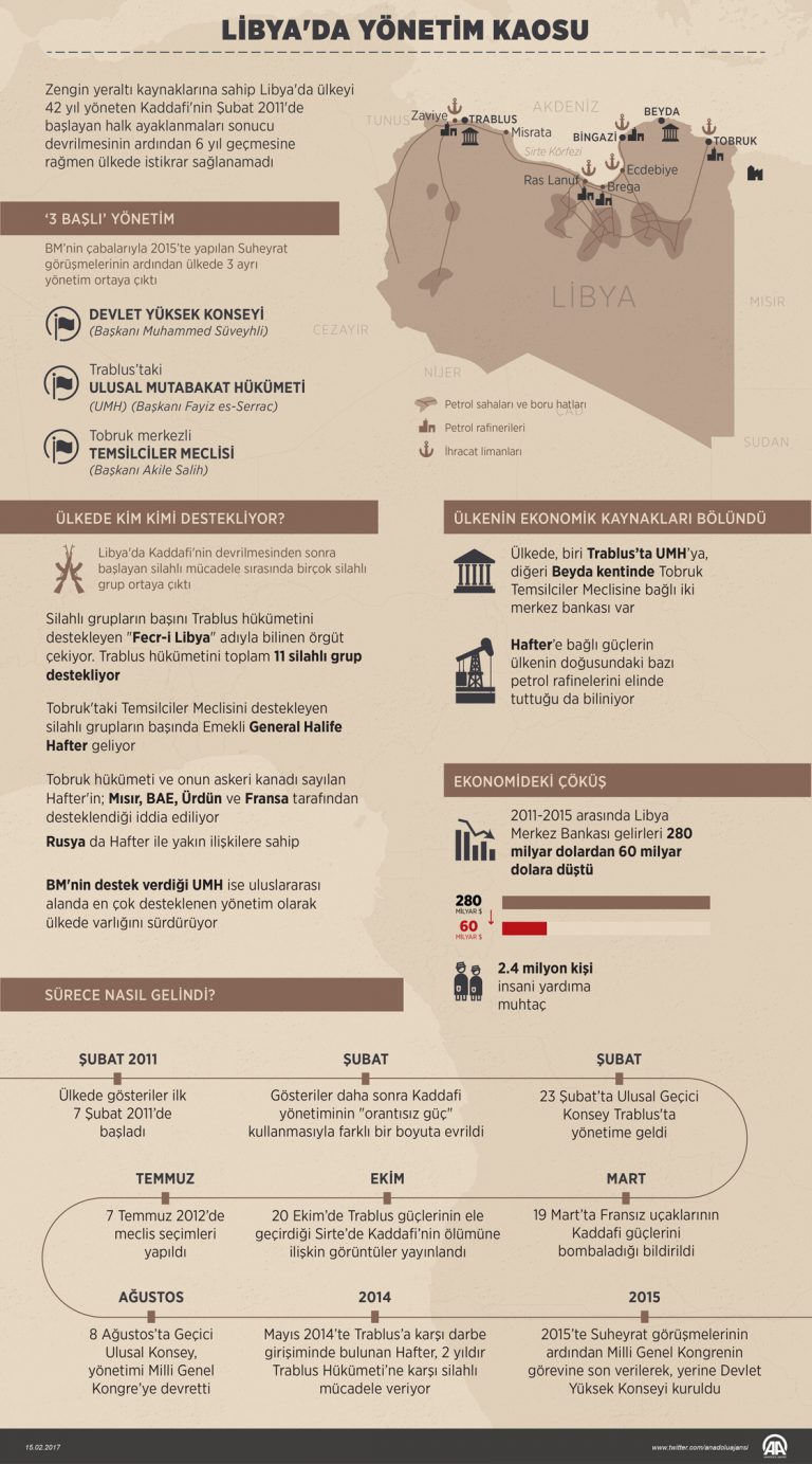 Libya: İç Savaş, Üç Hükümet, Son Durum