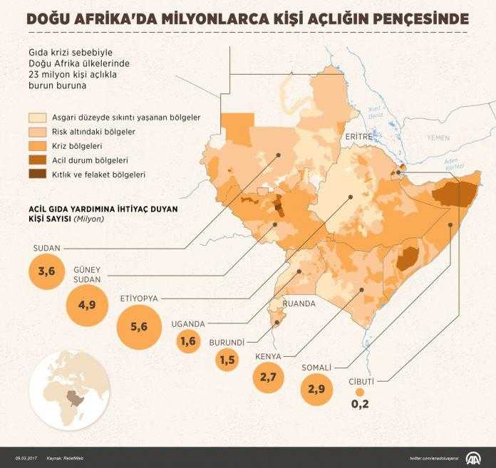 Doğu Afrika’da Milyonlarca Kişi Açlığın Pençesinde