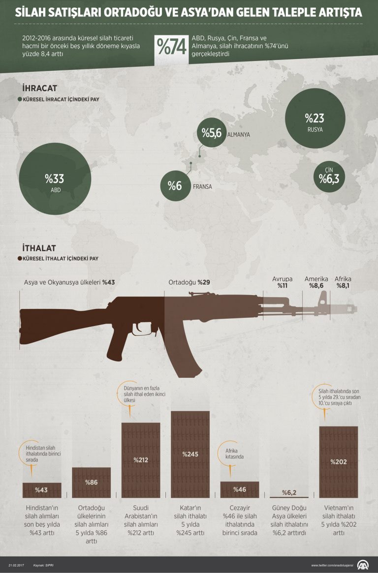 Ortadoğu ve Asya’dan Talep Geliyor, Silah Satışları Artıyor
