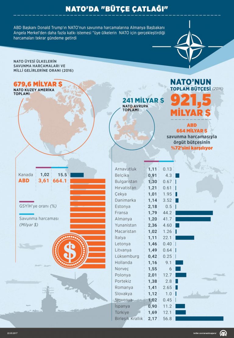 NATO’nun Toplam Bütçesi: Para Krizi ve Ülkelerin Katkıları