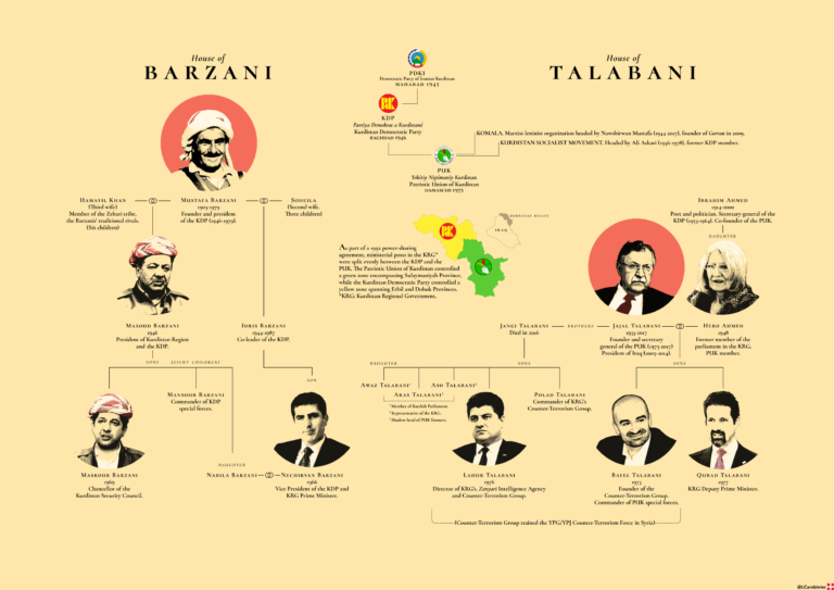 Barzani ve Talabani Ailesi [İnfografik]