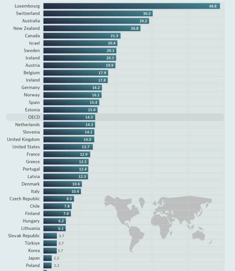 Ülkelerin Toplam Nüfusunun Yüzde Kaçı Göçmenlerden Oluşuyor?