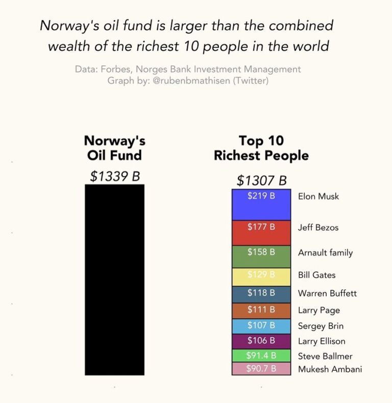 Norveç Petrol Fonu’nun Büyüklüğü 1339 Milyar Dolar