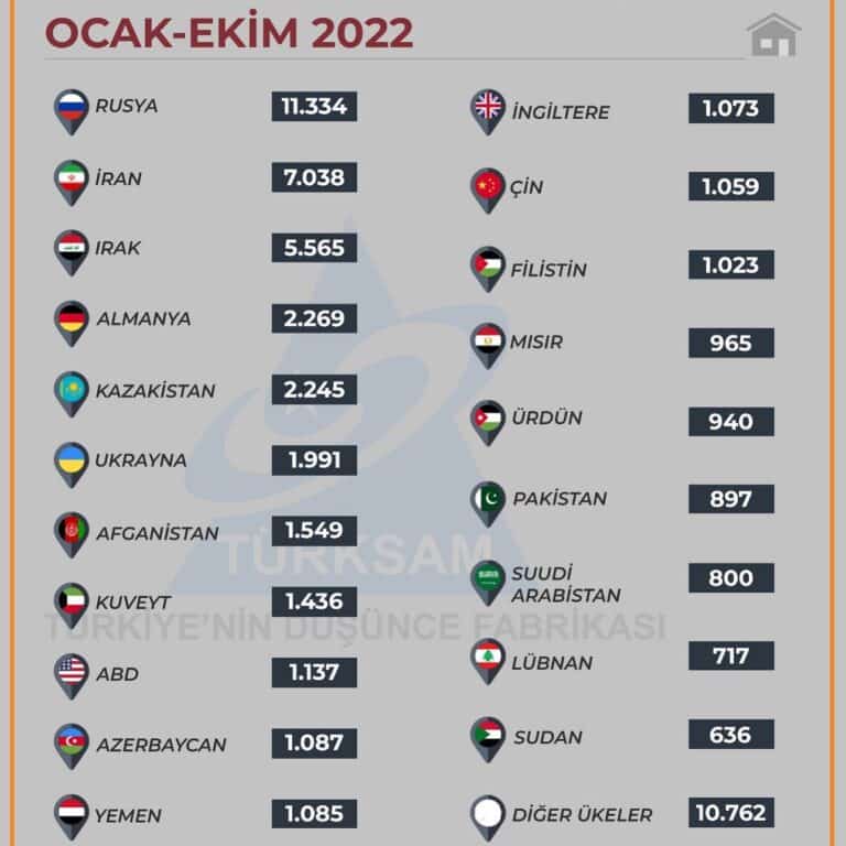 Yabancılara Yapılan Konut Satışları (Ocak-Ekim 2022)