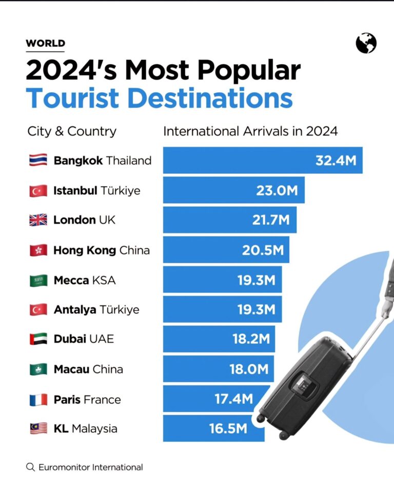 En Turistik 10 Şehir/Ülke (2024)
