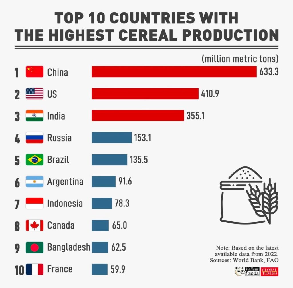 Dünyada en fazla tahıl üreten ülkeler (2022) 