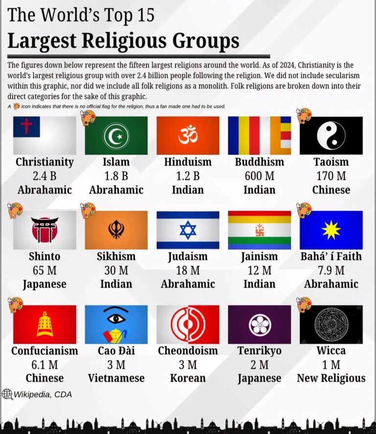 Dünyanın En Büyük 15 Dini Grubu (2024)