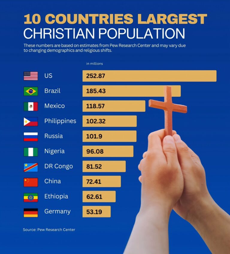 Dünyada En Fazla Hristiyan Nüfusun Olduğu 10 Ülke