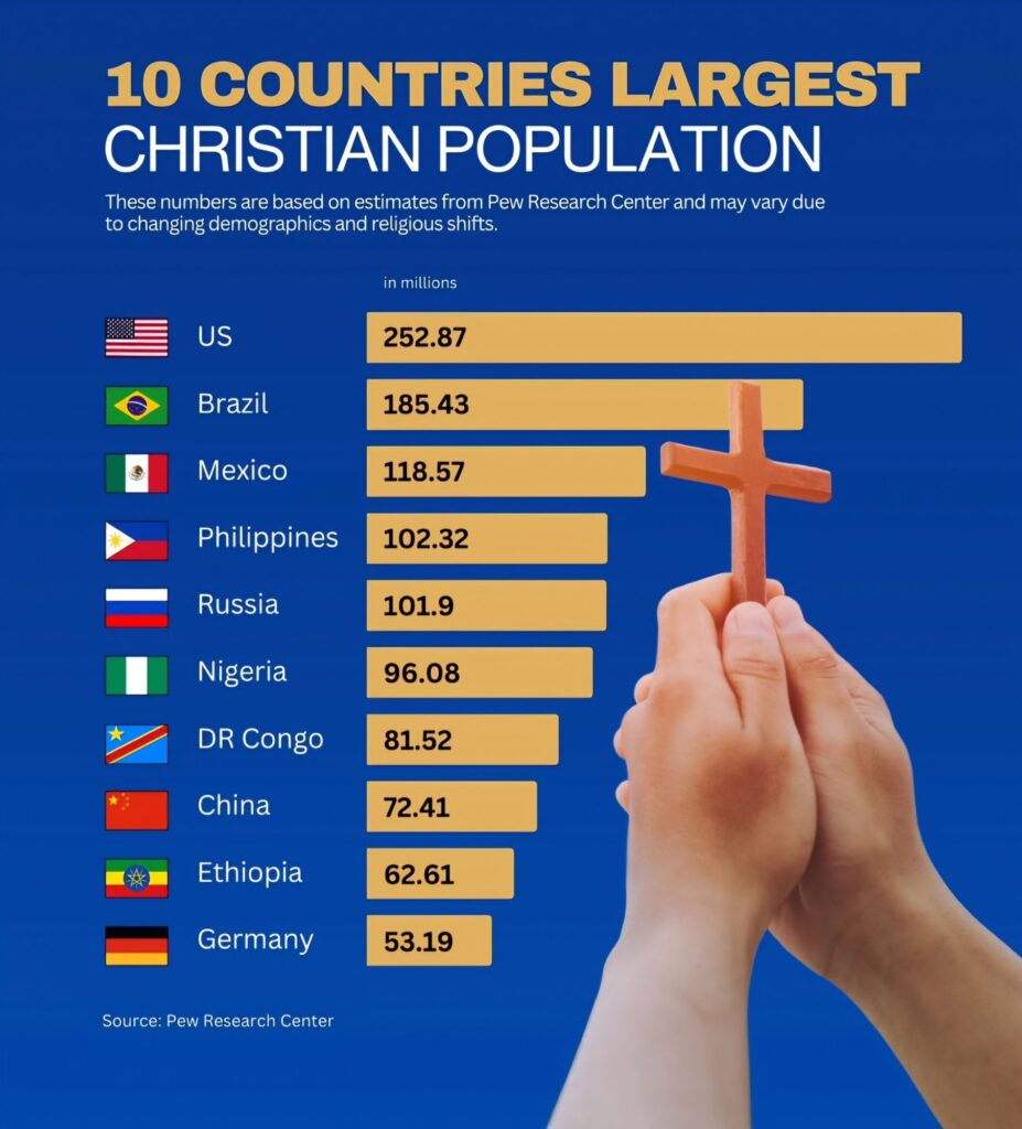 Dünyada En Fazla Hristiyan Nüfusun Olduğu 10 Ülke ​