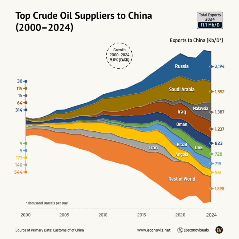2000-2024: Çin’in Petrol İthal Ettiği Ülkeler ve Talebin Artışı (Grafik)