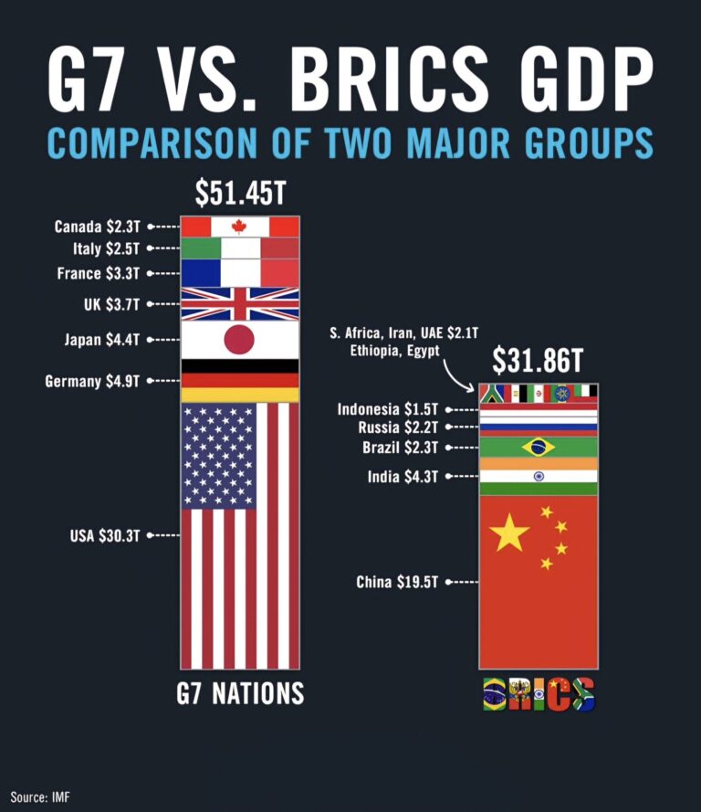 G7 ve BRICS’in Ekonomi (GSYİH) Karşılaştırması