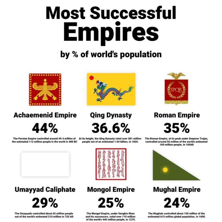 Tarihte En Fazla Nüfus Oranına Sahip 6 Devlet