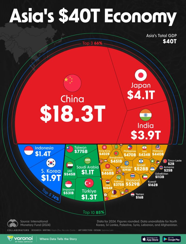 Asya’nın En Büyük Ekonomisine Sahip Ülkeleri (2024)