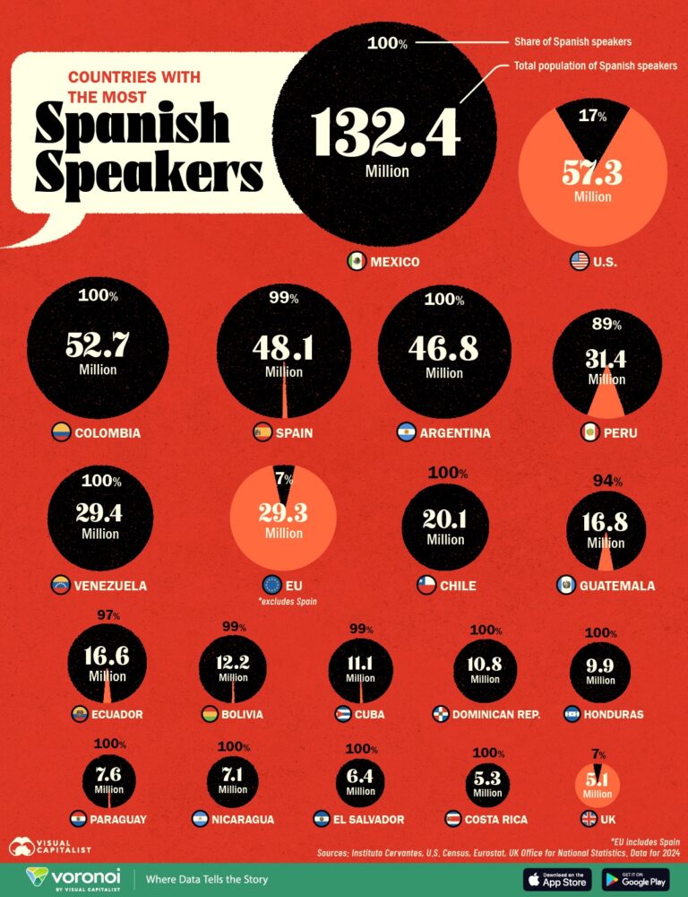 Dünyada En Fazla İspanyolca Konuşulan 10 Ülke