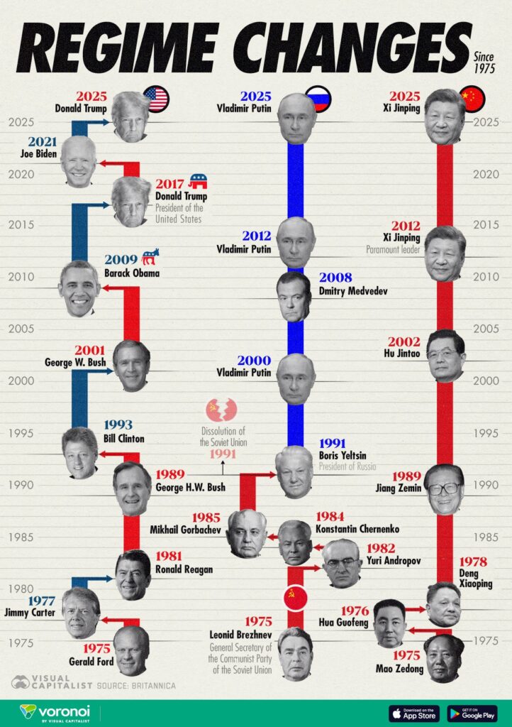 1975’ten 2025’e ABD, Rusya ve Çin Liderleri (İnfografik)​