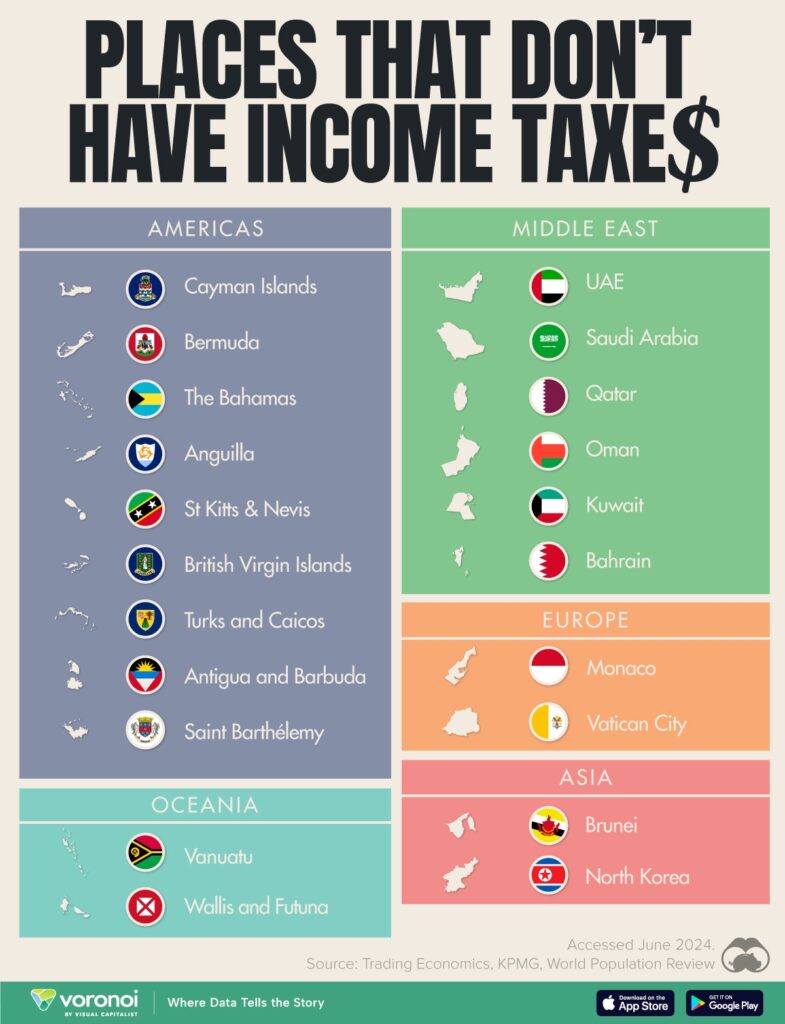 Dünyada Gelir Vergisinin Olmadığı 21 Ülke​