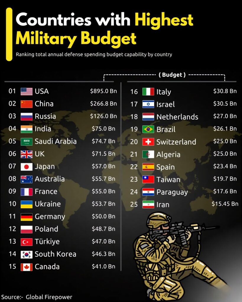 En Yüksek Savunma Bütçesine Sahip 25 Ülke