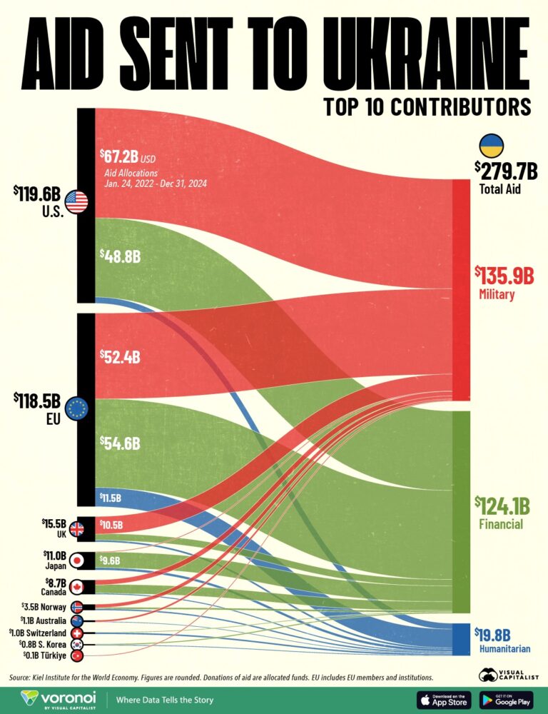 Ukrayna’ya En Fazla Yardım Yapan 10 Ülke