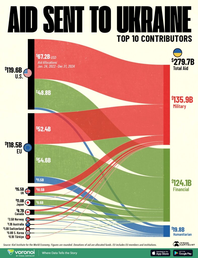 Ukrayna’ya En Fazla Yardım Yapan 10 Ülke​