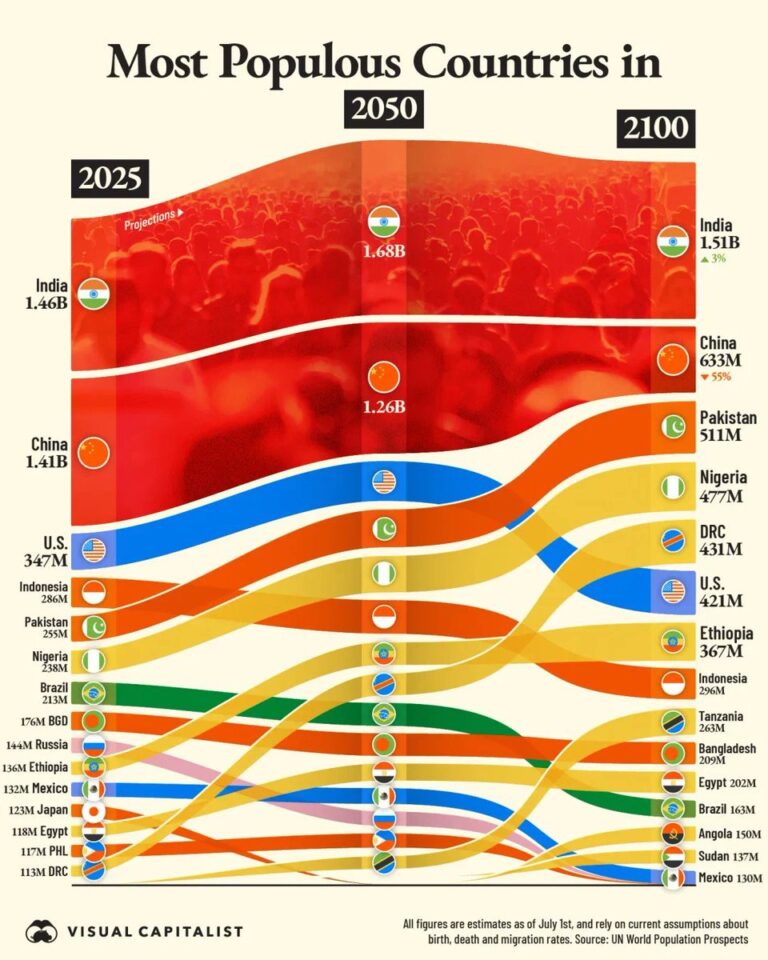 Dünyanın En Kalabalık 10 Ülkesi: 2025, 2050 ve 2100