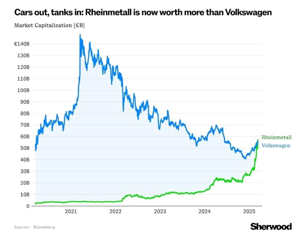 Savunma Devi Rheinmetall’in Piyasa Değeri Volkswagen’i Geçti