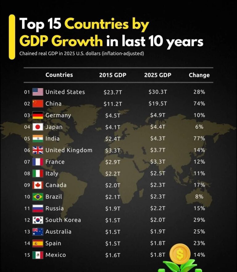 En Büyük Ekonomiye Sahip 15 Ülkenin 2015-2025’teki Büyüme Oranları