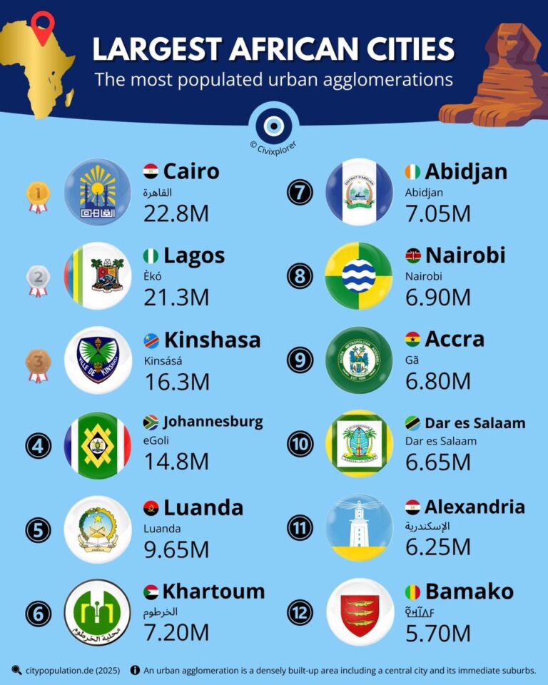 Afrika’nın En Kalabalık 12 Şehri