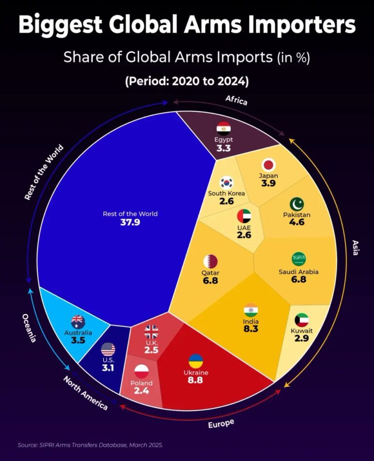 Dünyanın En Büyük Silah İthalat Eden Ülkeleri (2020-2024)