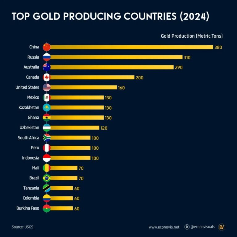 2024 Yılında En Çok Altın Üreten 17 Ülkeler