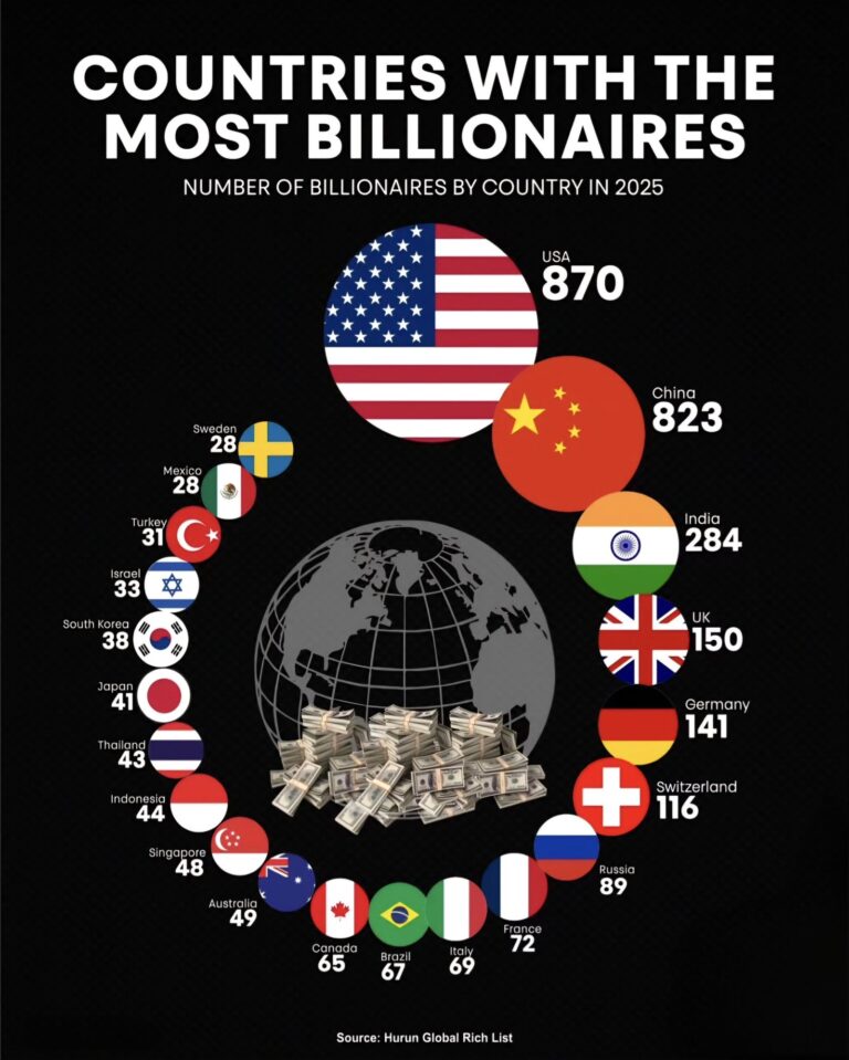 Dünyada En Fazla Milyarder Olan Ülkeler (2025)