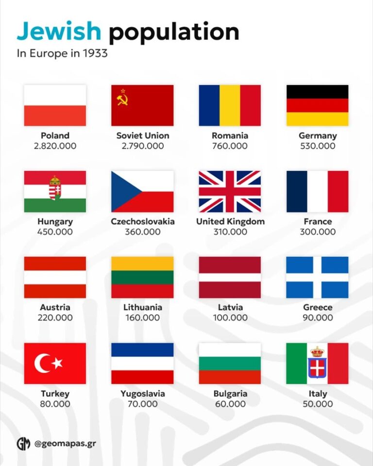 1933 Avrupa’sında Yahudi Nüfusu: Ülkelere Göre Dağılım