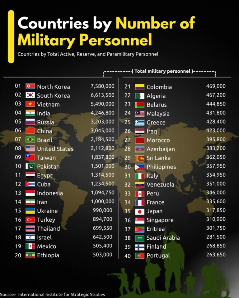 Dünyada En Fazla Asker Sayısına Sahip Ülkeler (Yedek-Aktif Dahil)