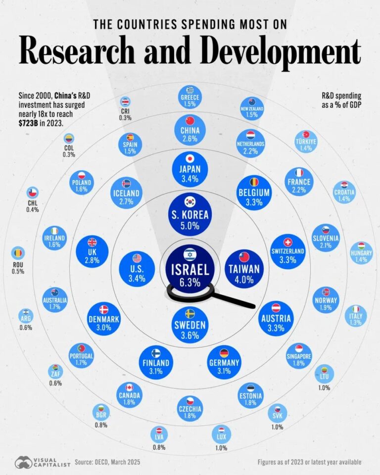 En Fazla Ar-Ge Harcaması Yapan Ülkeler – İsrail 1. Sırada
