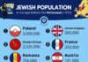 II. Dünya Savaşı Öncesi Avrupa’daki Yahudi Nüfusunun Dağılımı