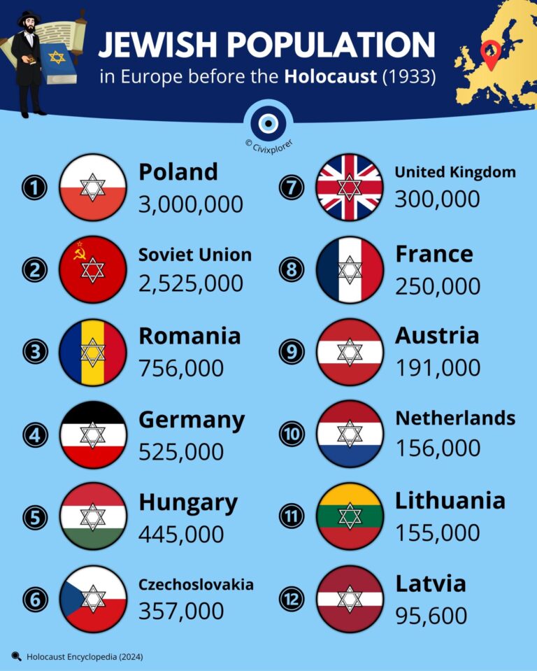 II. Dünya Savaşı Öncesi Avrupa’daki Yahudi Nüfusunun Dağılımı