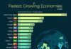 2025’te Dünyanın En Hızlı Büyüyeceği 20 Ekonomisi (İnfografik)