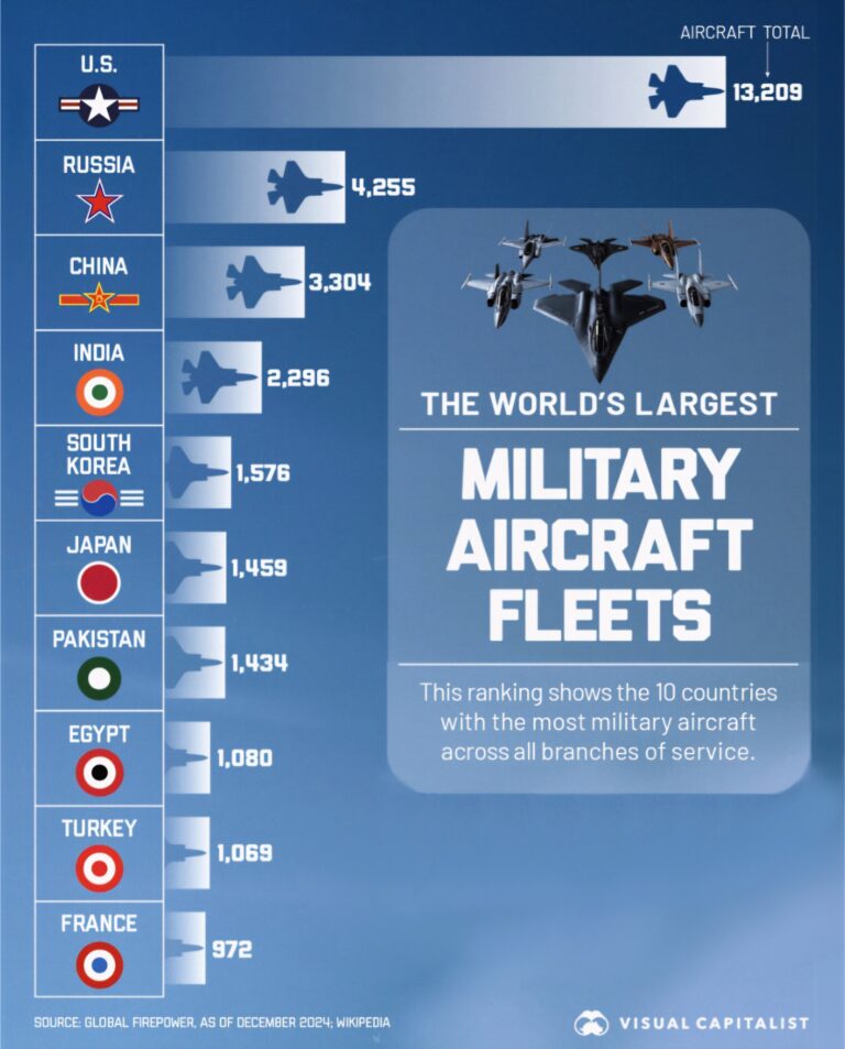 Dünyanın En Büyük Askeri Hava Filosuna Sahip 10 Ülke