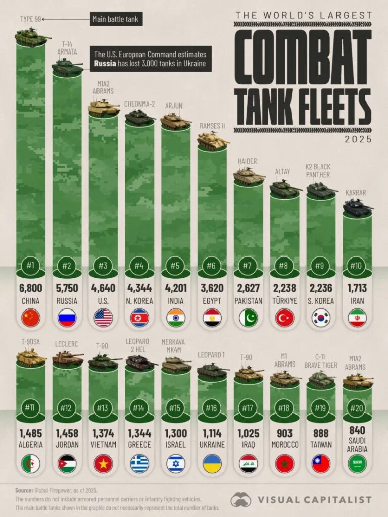 2025’te Dünyada En Fazla Tank Sahibi Olan 20 Ülke