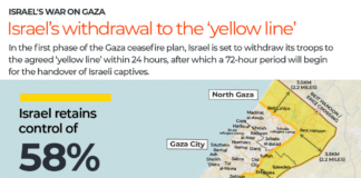 Ateşkes Sonrası Gazze Haritası (Ekim 2025)