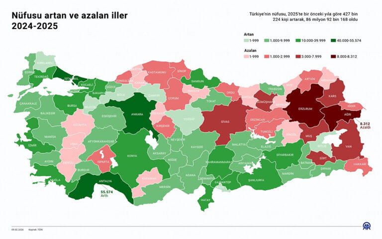 Türkiye’de Nüfusu En Fazla Artan/Azalan Şehirler (2025)